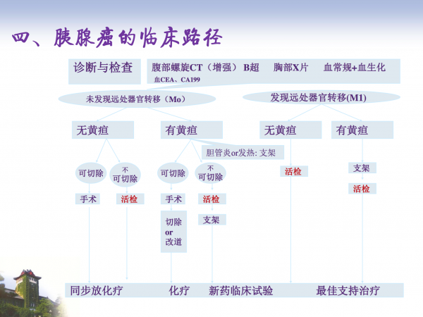 胰腺癌临床路径