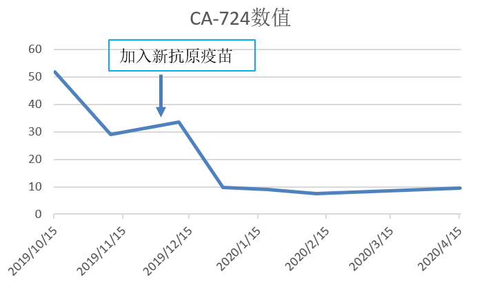 乳腺梭形细胞肉瘤：新抗原肽纳米疫苗为基础的综合免疫治疗达病理完全缓解