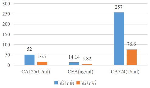 晚期胃癌一线治疗新技术：SmarT细胞联合治疗病例分享（晚期胃癌初治患者招募）
