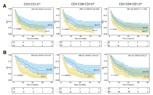 循环CD137+T细胞可用于预测肿瘤患者抗PD-1免疫疗效