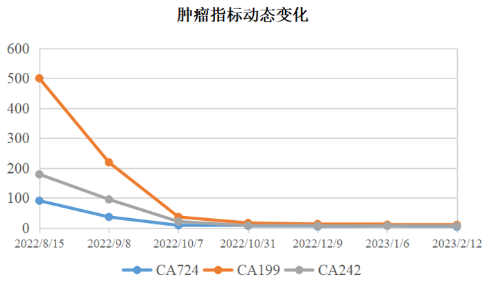 病例分享:晚期胃癌一线采用SmarT细胞联合治疗获得完全缓解 病例分享:晚期胃癌一线采用SmarT细胞联合治疗获得完全缓解